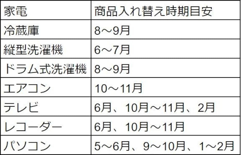 エアコン 年末と年始 どっちが安い？