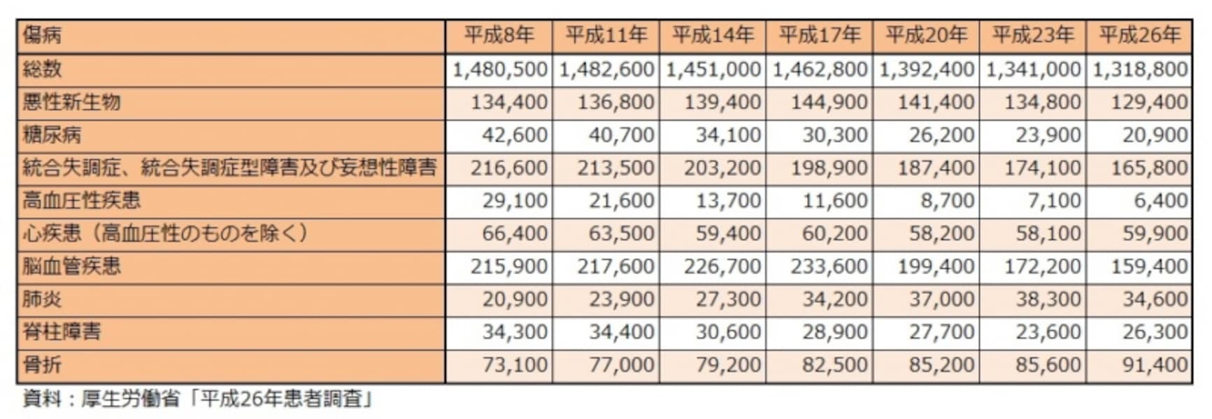 入院日数ますます短期化。がんも通院で治療する時代? [医療保険 入院日数ますます短期化。がんも通院で治療する時代? [医療保険