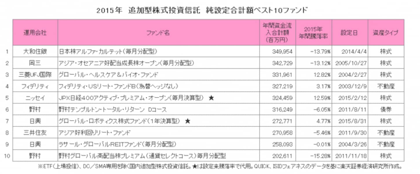 2015年の投信販売ベスト10とワースト10は？ [投資信託] All About