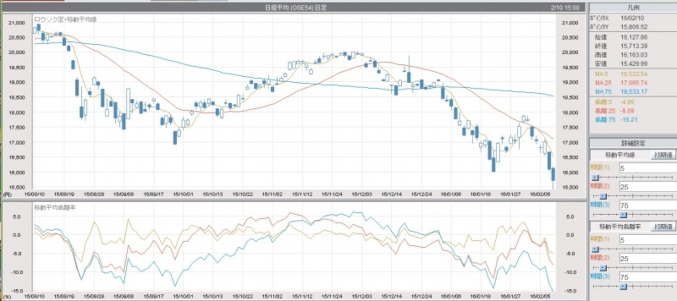日経平均株価1万6000円割れ！底打ちしたの？ [株式戦略マル秘レポート] All About