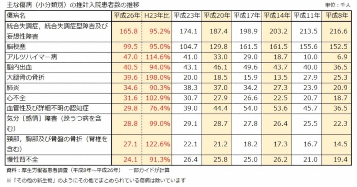 入院日数が最長なのは○○県？病気・ケガの最新事情 [医療保険