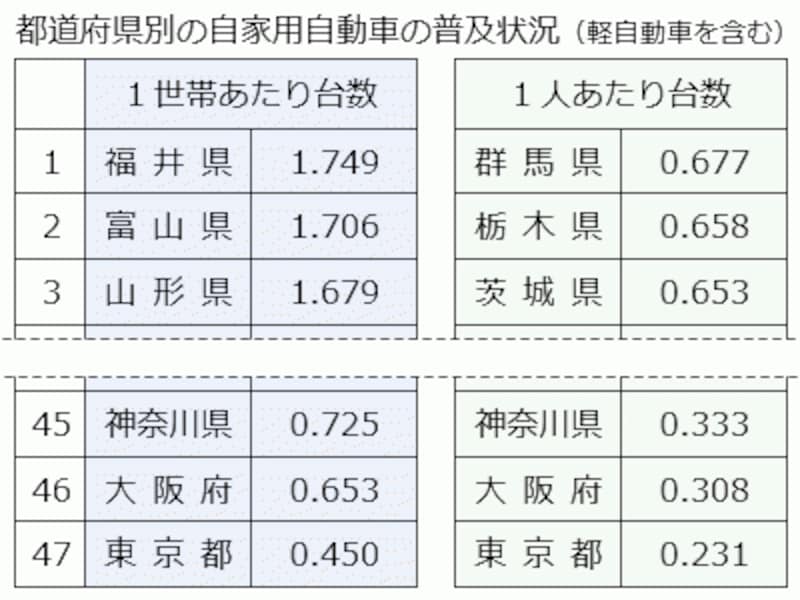 都道府県別の自家用自動車の普及状況