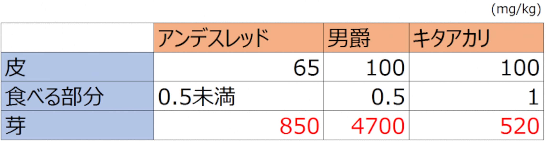 タッキのブログ芽、緑の皮は危険？ジャガイモ食中毒の症状・対処法