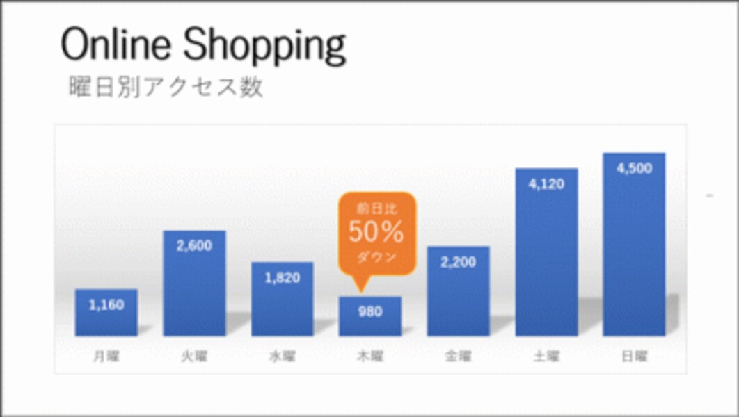 数値の情報はグラフで見せるのがベスト。棒の高さや線の傾き具合で数値の傾向を分かりやすく伝えられる。