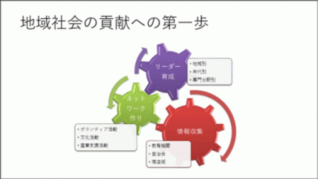 概念や構成、手順を示すなら図表を使う。「Smart Art」機能には、図表のひな形が豊富に用意されている。