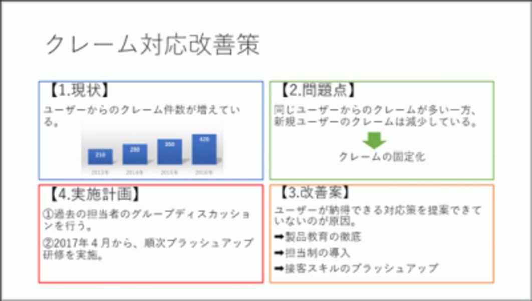 スライドを四分割して「起承転結」をまとめた1枚企画書。