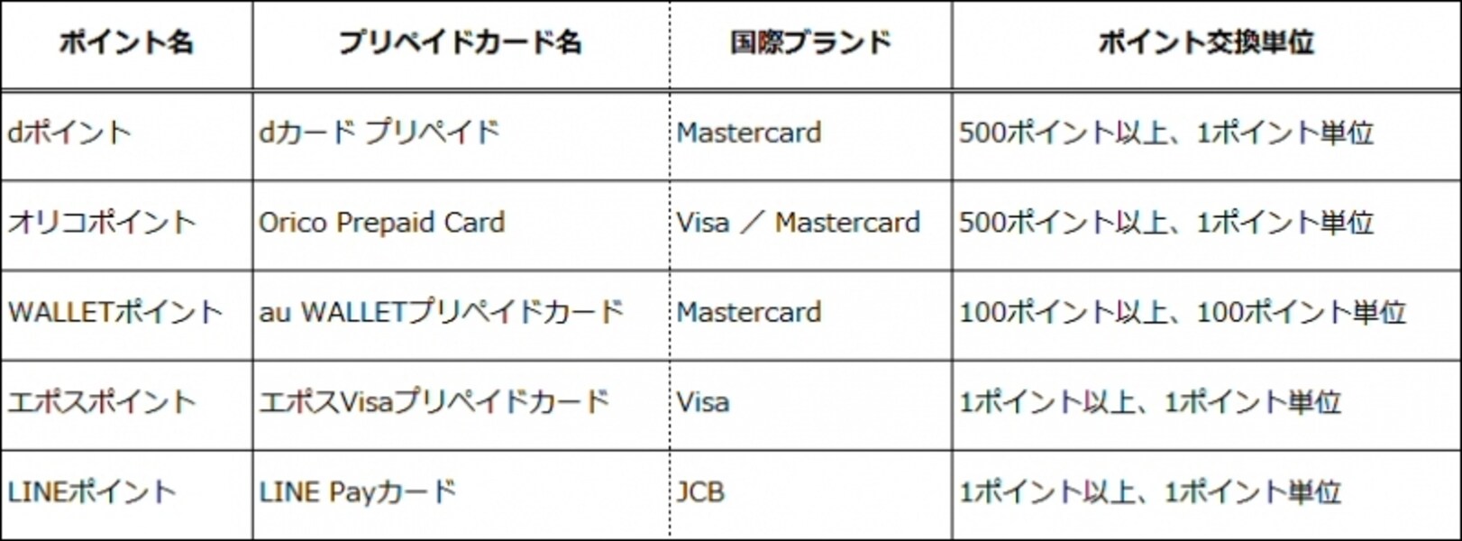 ポイントをプリペイドカードにチャージして使い切る [ポイント・マイル] All About