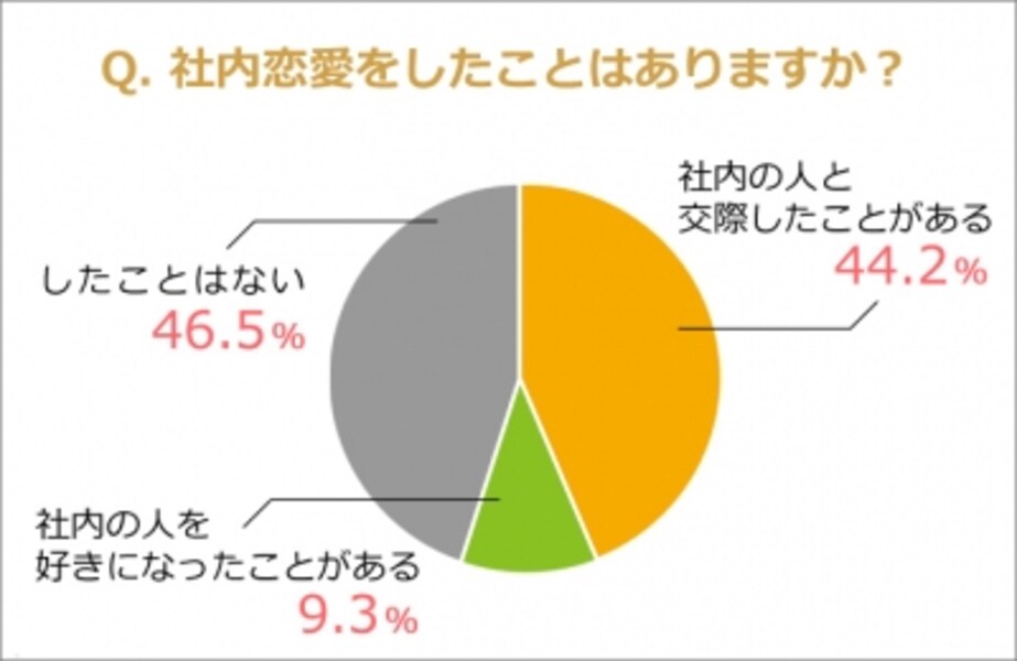 第5回テーマ「聞かせて!あなたの社内の恋愛事情」アンケート結果/「typeメンバーズパーク」