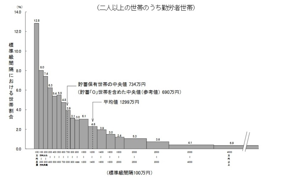 みんなの平均貯蓄額は？1820万円【2017年発表・最新家計調査