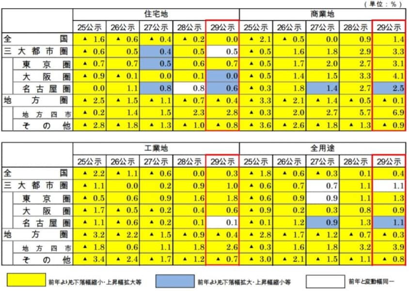 宅地建物取引士　2017年 平成29年度】宅建士試験、統計問題対策と予想問題 [宅地建物取引
