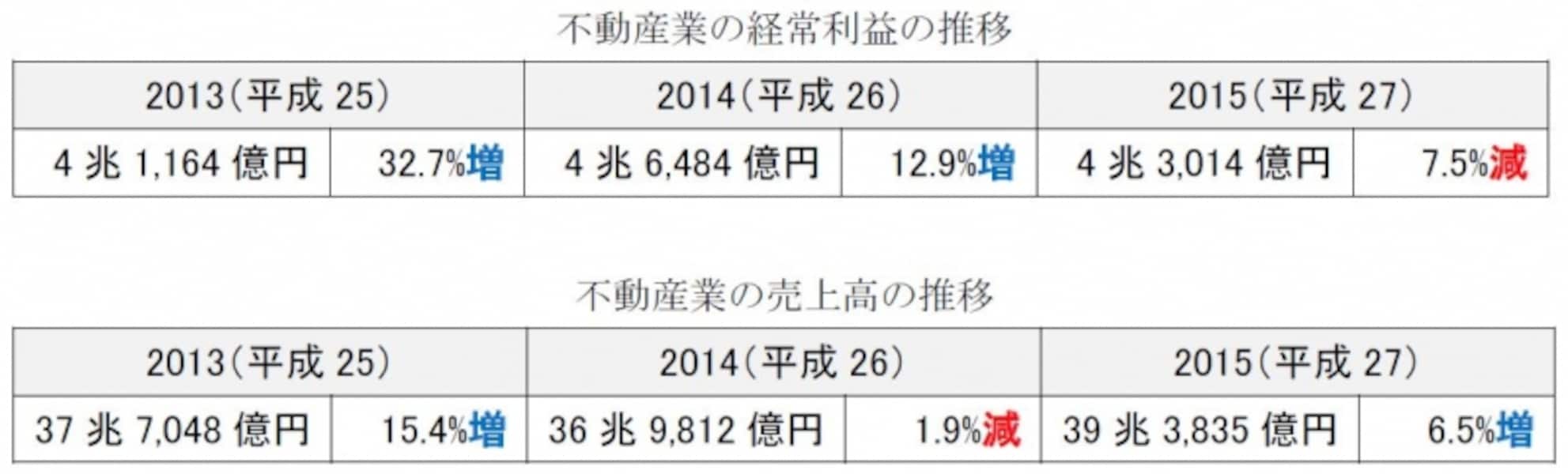 平成29年度】宅建士試験、統計問題対策と予想問題 [宅地建物取引