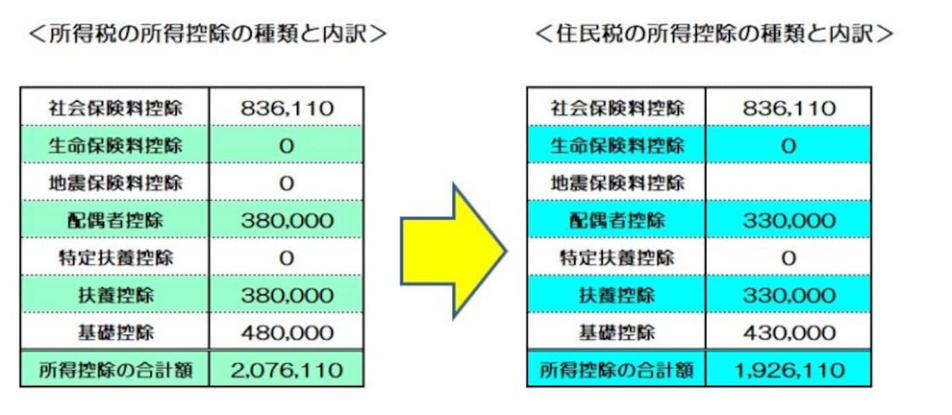 住民税を源泉徴収票の年収から計算するには？ どこを見る？ [税金] All About