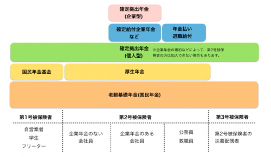 日本の年金制度