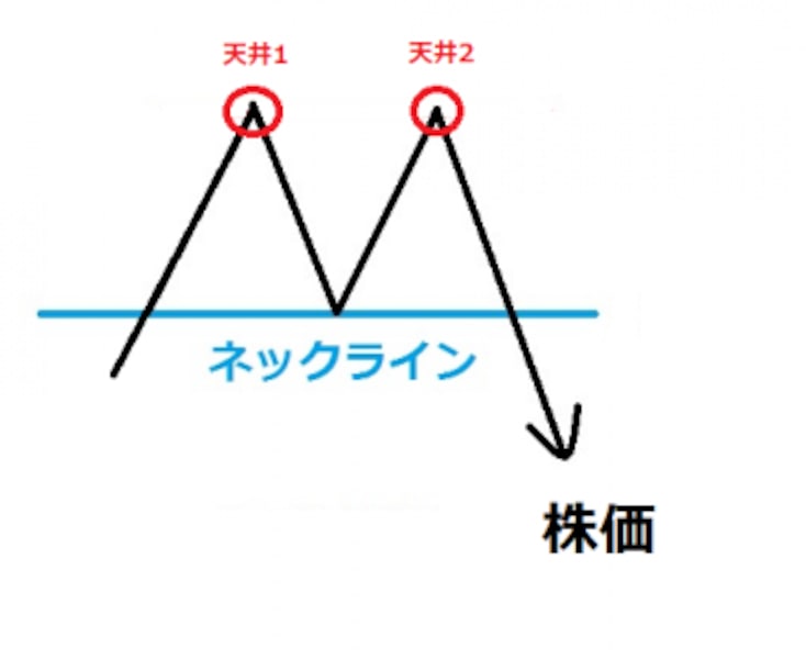 天井を形成した時がわかる2つのチャートパターン [株式戦略マル 天井を形成した時がわかる2つのチャートパターン [株式戦略マル