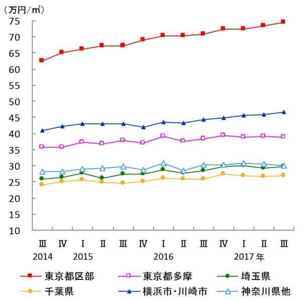 資産価値の落ちないマンションの見分け方 [マンション相場