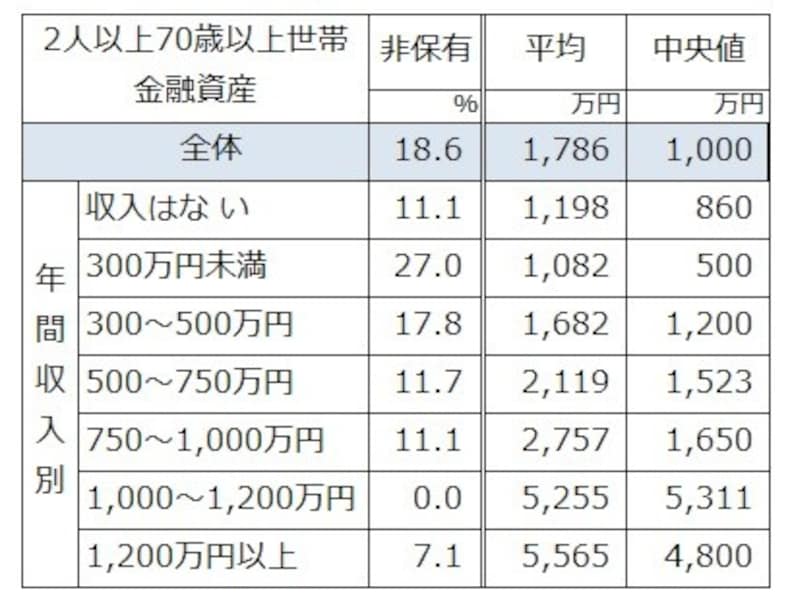 高齢者貯蓄平均1786万円、貯蓄ゼロは2割弱 [預金・貯金] All About