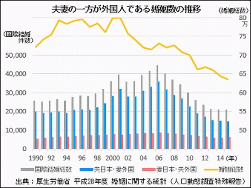 「夫婦の一方が外国人である婚姻数の推移」
