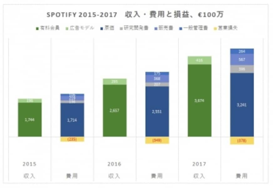 直近3年における同社の売上高(各左側)と費用・損益(各右側)の内訳表
