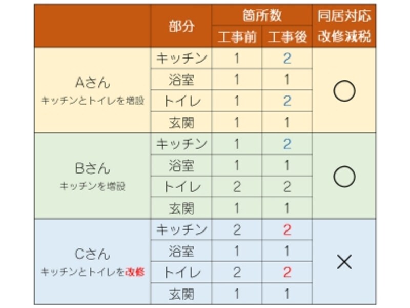 同居対応改修のイメージ