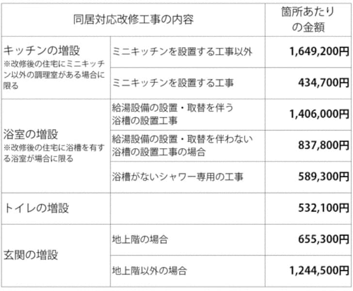 標準的な工事費用相当額