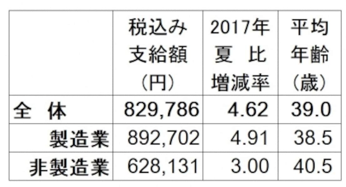 2018年夏のボーナス回答・妥結状況。全体の支給額平均は83万9560円で2016年夏比2.75%減。 調査対象の企業は、上場企業と日本経済新聞社が選んだ有力な非上場企業で回答733社のうち集計可能で昨夏と比較できる199社のみで算出。 (出典:日本経済新聞社賃金動向調査、2018年5月8日現在。加重平均、増減率と前年比は%、▲は減)