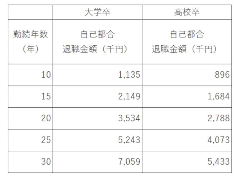 無印良品の退職金はいくらですか？