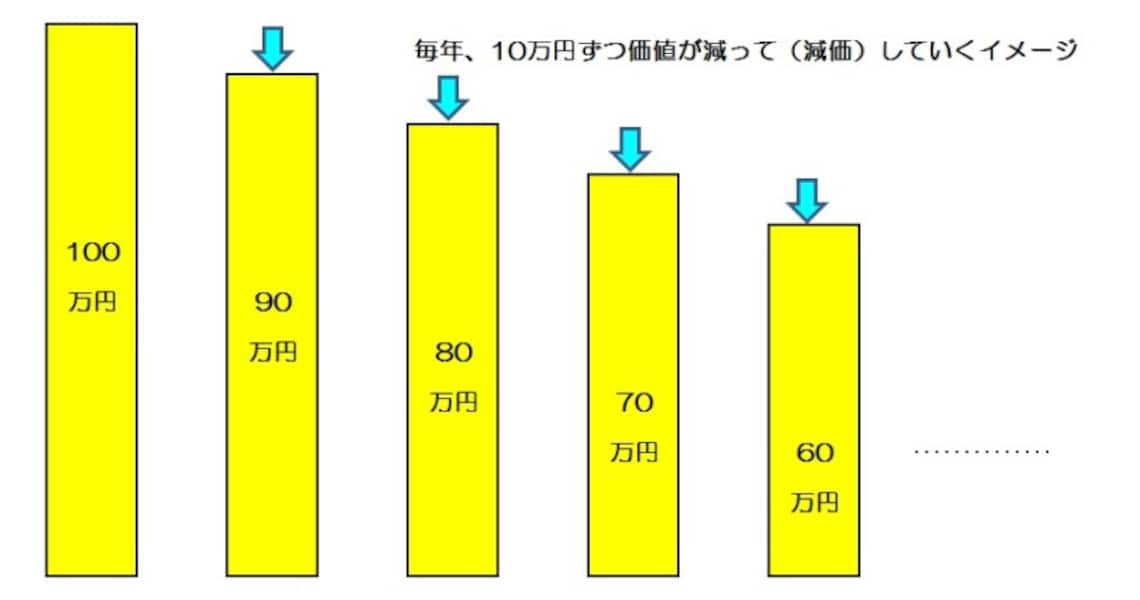 機器が途中で故障した、中古資産を取得した場合などの減価償却