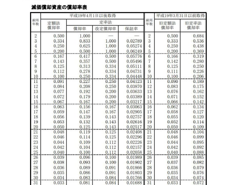 【中古】 減価償却資産の耐用年数表とその使い方 取扱通達の解説つき 昭和６３年改正/日本法令/則枝征克 5年改正版 減価償却資産の耐用年数表とその使い方 | 日本法令