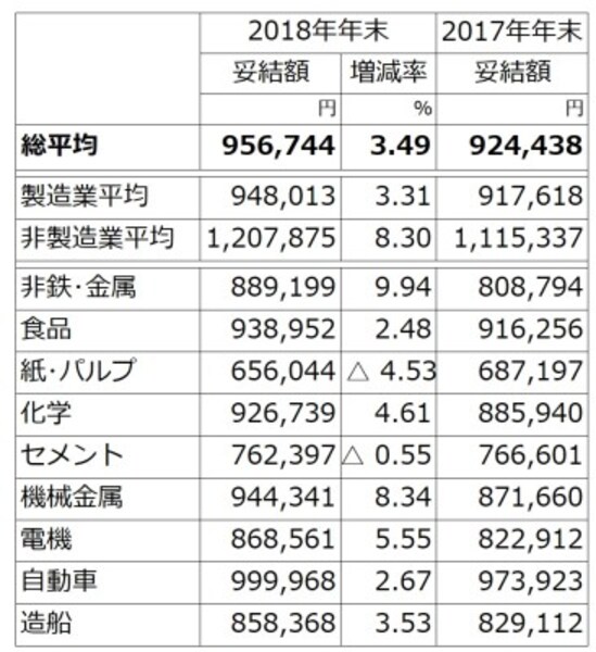 原則として東証一部上場、従業員500人以上、主要21業種大手251社を調査対象とし、集計ができた75社の2018年冬ボーナスの妥結状況(加重平均)。増減率の△印はマイナスを示す。集計社数が2社に満たない場合など数字を伏せた業種があるが、平均には含まれる。2017年の妥結額は、2018年年末の集計企業の数値(同対象比較) (出典:日本経済団体連合会「2018年年末賞与・一時金 大手企業業種別妥結状況(加重平均)第1回集計」)
