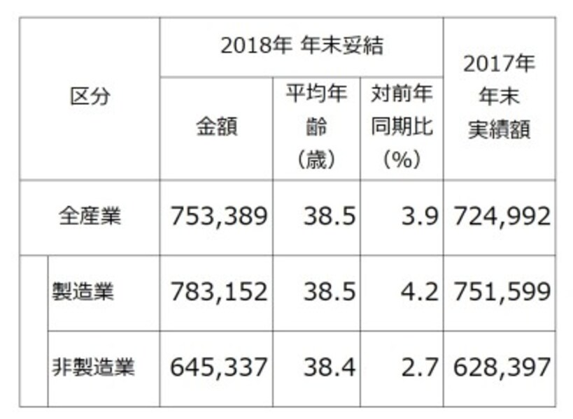 東証1部上場企業のうち、2018年春季交渉時、もしくは同年夏季交渉時に、“夏冬型”年間協定により、すでに 2018年年末賞与・一時金を決定している企業 (組合)213社の、2018年年末賞与・一時金の妥結水準を調査・集計したもの(単純平均)。 (出典:労務行政研究所「東証第1部上場企業の2018年年末賞与・一時金(ボーナス)の妥結水準調査」)※クリックで拡大