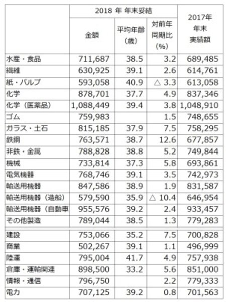 東証1部上場企業のうち、2018年春季交渉時、もしくは同年夏季交渉時に、“夏冬型”年間協定により、すでに 2018年年末賞与・一時金を決定している企業 (組合)213社の、2018年年末賞与・一時金の妥結水準を業種別に調査・集計したもの(単純平均)。 (出典:労務行政研究所「東証第1部上場企業の2018年年末賞与・一時金(ボーナス)の妥結水準調査」)※クリックで拡大
