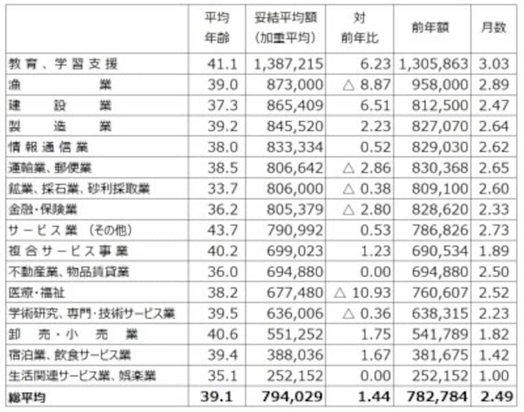 中小企業も含めた東京都内1,000の民間労働組合を対象にし、すでに妥結している253組合のボーナス平均妥結状況。業種別に妥結平均額順に並べたもの。ただし、件数1件などの少ない社数での比較には注意が必要 (出典:東京都産業労働局雇用就業部労働環境課「2018年年末一時金妥結状況(加重平均)(中間集計結果 平成30年11月8日現在)」より筆者編集) ※クリックで拡大