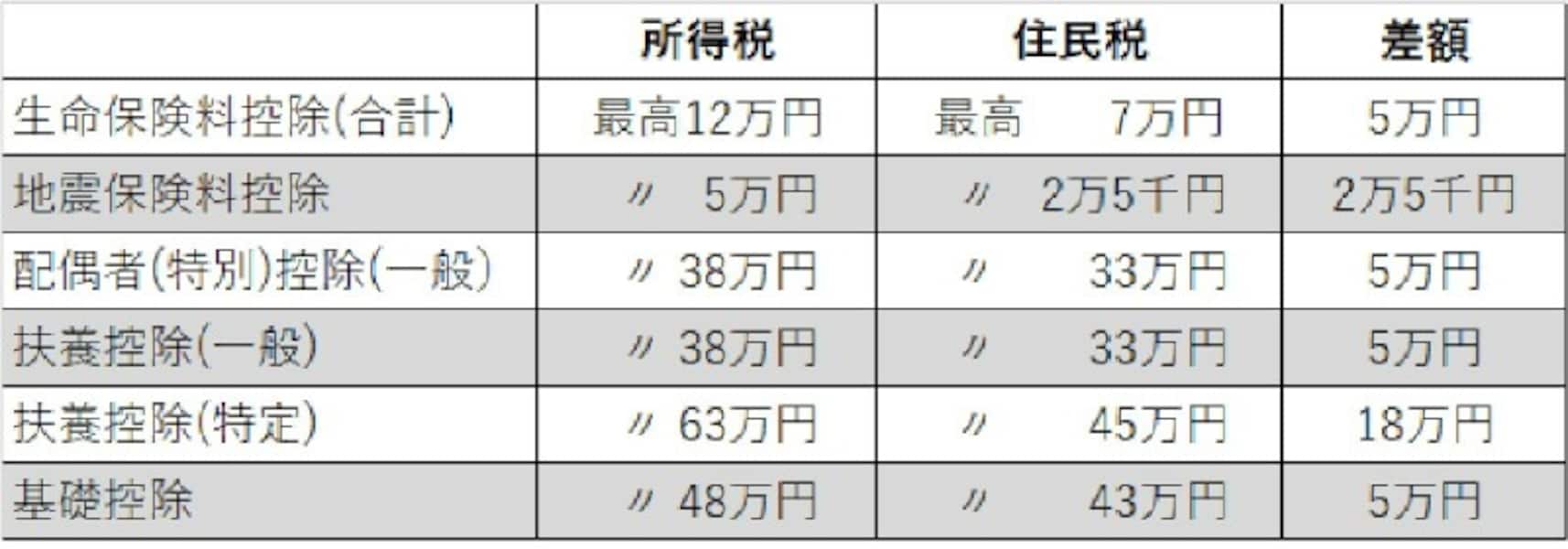 所得税と住民税の違いとは？所得控除額、税率、節税に役立つ知識【音声と動画で解説】 [税金] All About