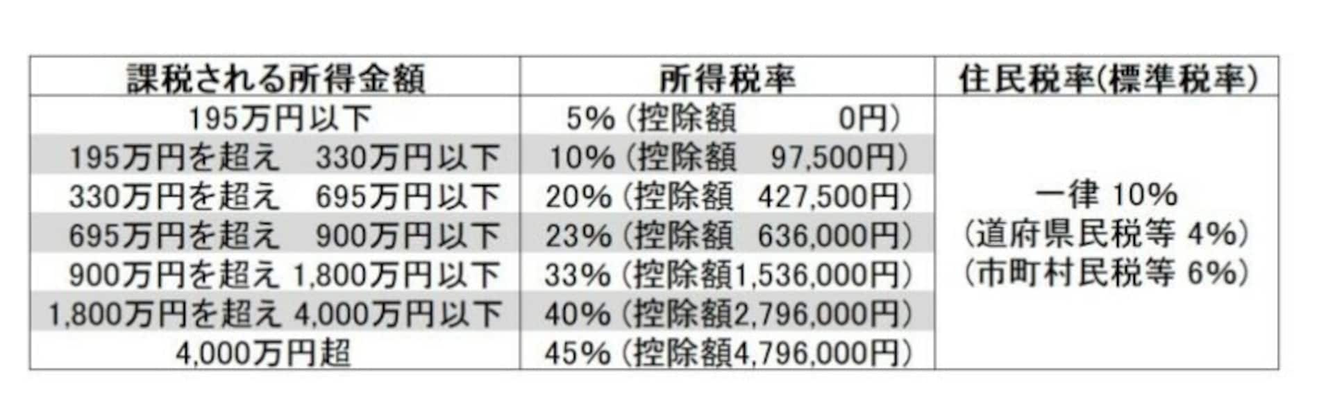 所得税と住民税の違いとは？所得控除額、税率、節税に役立つ知識【音声と動画で解説】 [税金] All About