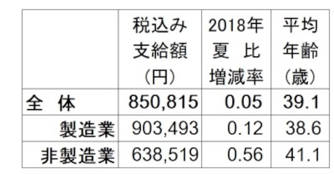 2019年夏のボーナス回答・妥結状況。全体の支給額平均は85万814円で2018年夏比0.05%増。 調査対象の企業は、上場企業と日本経済新聞社が選んだ有力な非上場企業で回答706社のうち集計可能で昨夏と比較できる209社のみで算出。 (出典:日本経済新聞社賃金動向調査、2019年5月13日現在。加重平均、増減率と前年比は%、▲は減)