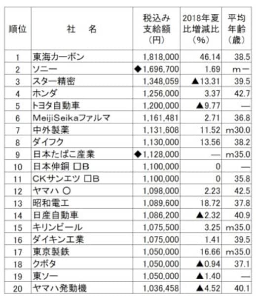2019年夏のボーナス支給額ランキング(会社別)。 会社別では東海カーボンがボーナス支給額トップ。 (出典:日本経済新聞社ボーナス調査、2019年5月13日現在。○は会社回答段階。□Bは労組なし。◆は表記以外の支給あり。-は非公表、▲は減、mはモデル。平均年齢は組合員平均、または従業員平均。)
