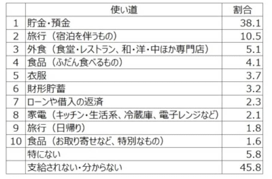 2019年夏のボーナスの使い道トップ10。3つまで選択可能で、回答した人の割合。6年連続「貯金・預金」が1位(第35回 Ponta消費意識調査 2019年6月「Pontaリサーチ」調べ)