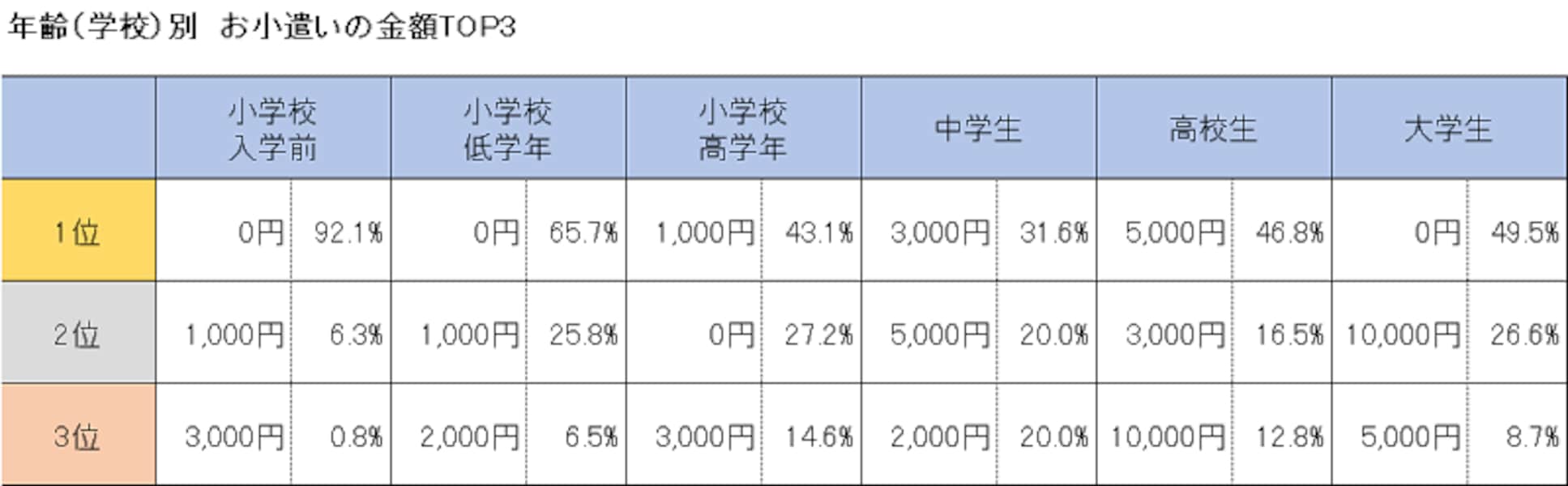 いくらあげている？気になる子どものお小遣い事情を調査！ [預金・貯金] All About