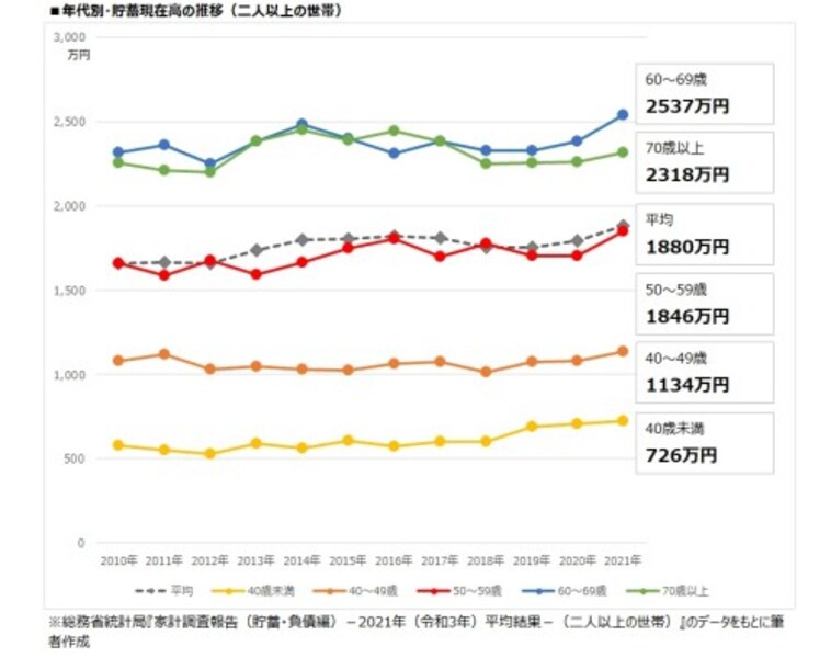 家計調査年報 平成１６年　貯蓄・負債編/日本統計協会/総務省統計局（大型本） 統計局ホームページ/平成16年全国消費実態調査二人以上の世帯の