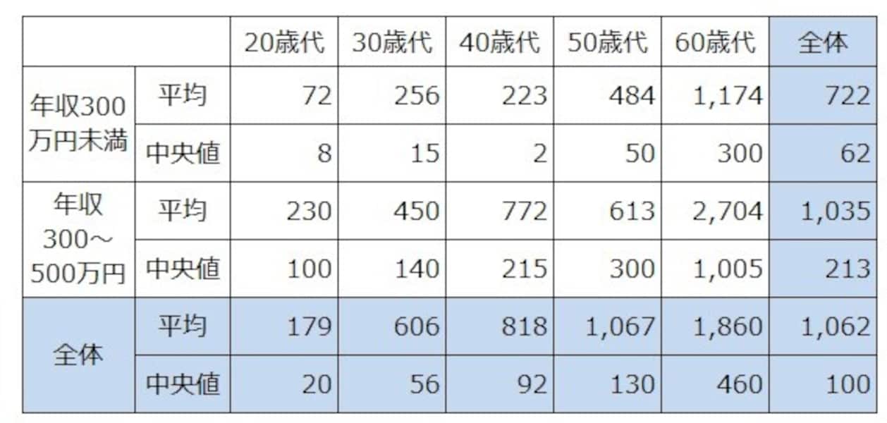 年収300万の平均貯金額はいくらですか？