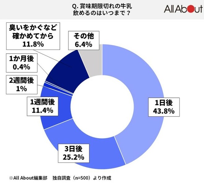 500人に聞いた「賞味期限切れの牛乳」が飲める期限 危険な状態を