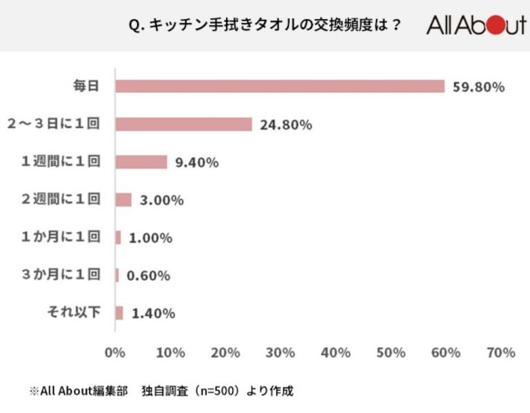 キッチンタオル 変える頻度 安い