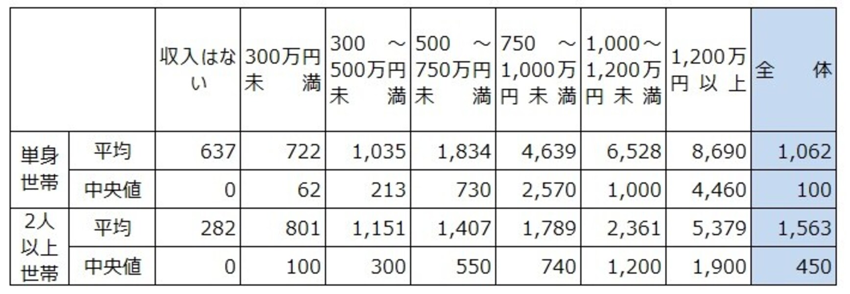 年収1000万円の人の平均貯蓄額はいくら？ [預金・貯金] All About