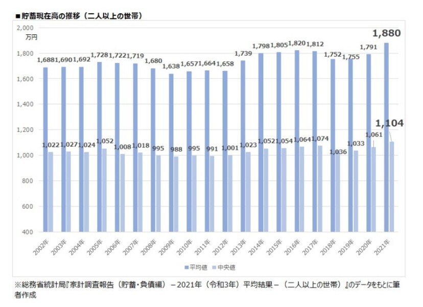 みんなの平均貯蓄額は？1880万円【2022年5月発表・最新家計調査
