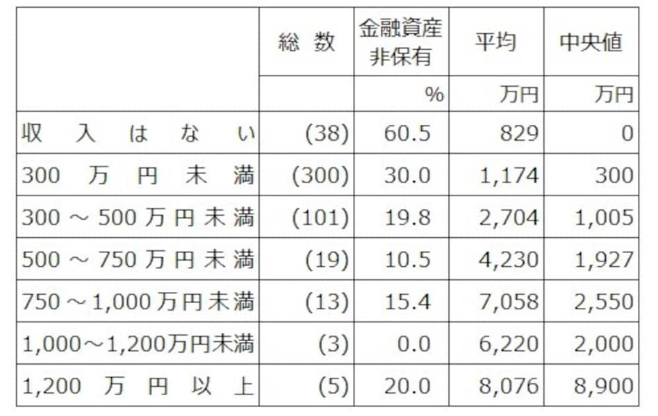 60歳女性の平均貯蓄額はいくらですか？