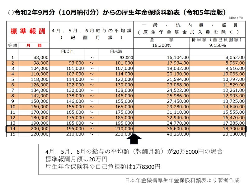 4月、5月、6月の給与で厚生年金保険料が決まるってホント？【2023年 ...