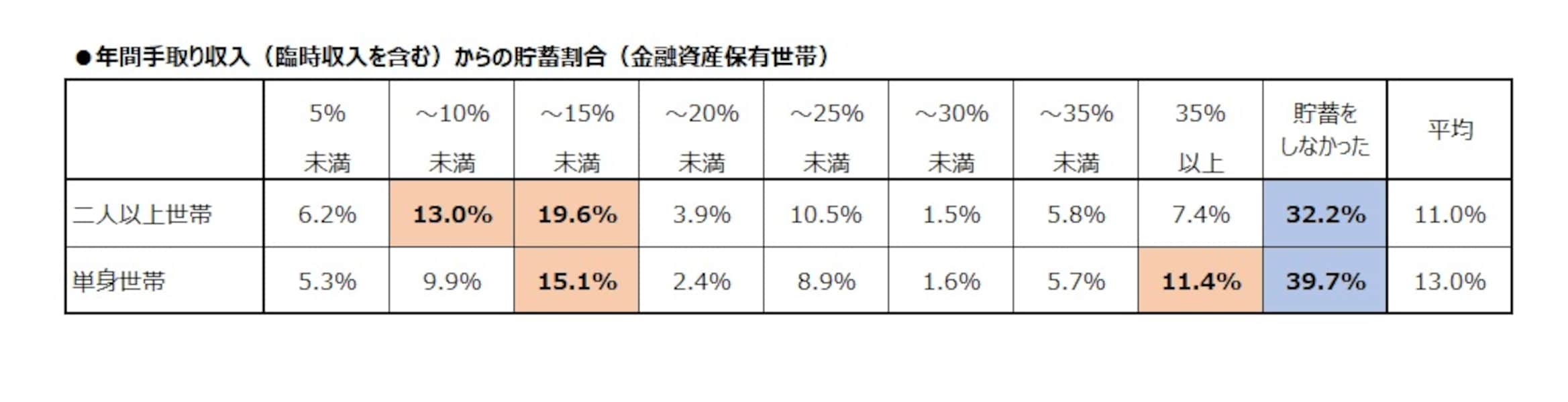 2022年版・みんなの平均貯蓄額は？ いくら貯めている？ [貯蓄] All About