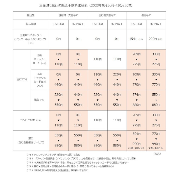2023年10月に三菱UFJのATM振込手数料が880円に？ 振込手数料を
