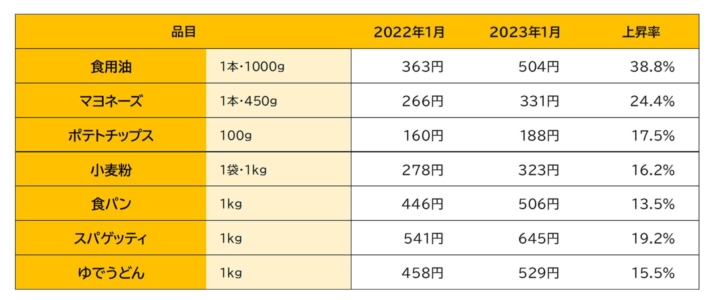 食料品の値段が高い……どんなものの物価が上がった？ [家計簿・家計管理] All About