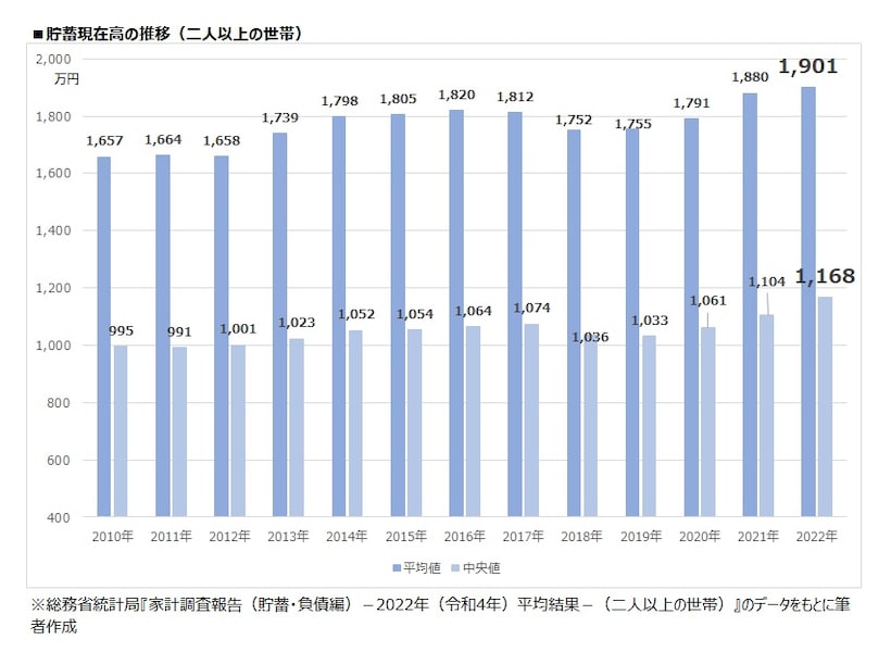 ホームズ不動産投資】みんなの貯蓄額、負債額はいくら？ 効果的
